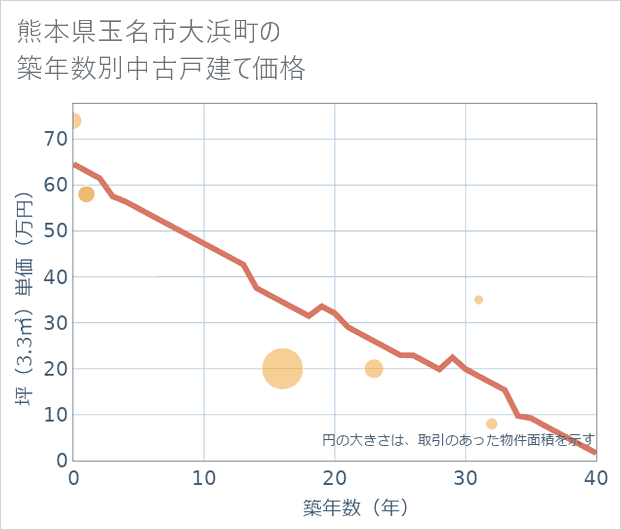 熊本県玉名市大浜町の築年数別の中古戸建て坪単価