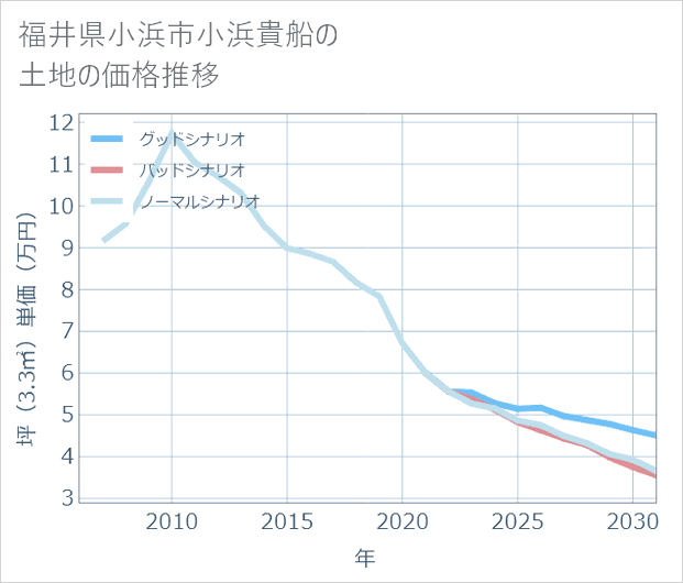 福井県小浜市小浜貴船の土地価格推移