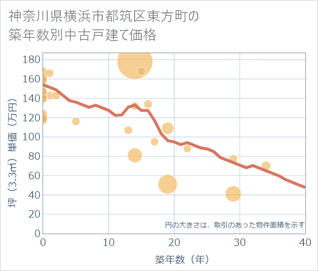神奈川県横浜市都筑区東方町の築年数別の中古戸建て坪単価