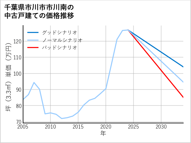 千葉県市川市市川南の中古戸建て価格推移