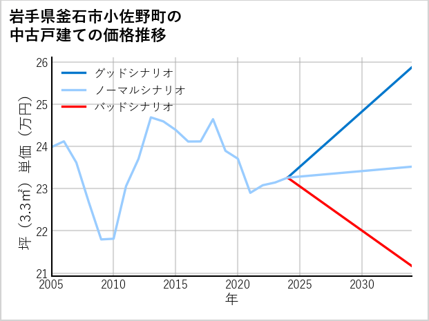 岩手県釜石市小佐野町の中古戸建て価格推移