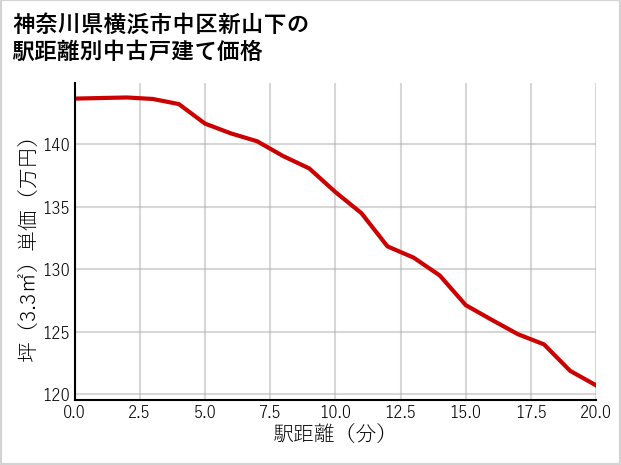 神奈川県横浜市中区新山下の徒歩距離別の中古戸建て坪単価