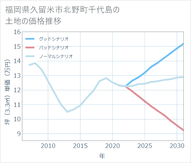 福岡県久留米市北野町千代島の土地価格推移