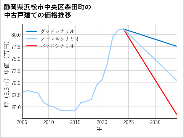 静岡県浜松市中央区森田町の中古戸建て価格推移