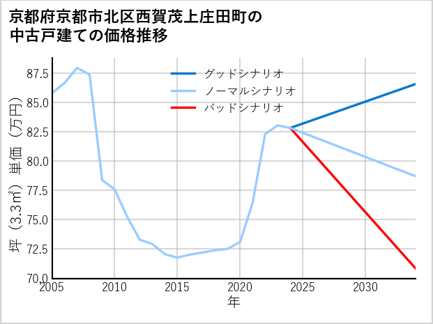 京都府京都市北区西賀茂上庄田町の中古戸建て価格推移