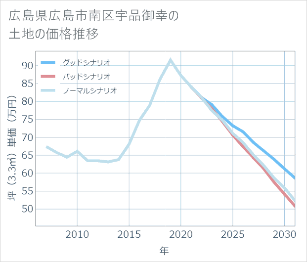 広島県広島市南区宇品御幸の土地価格推移