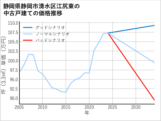 静岡県静岡市清水区江尻東の中古戸建て価格推移