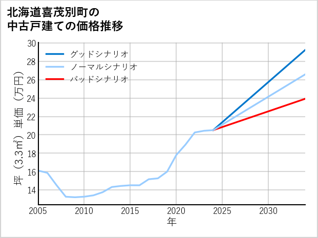 北海道喜茂別町の中古戸建て価格推移