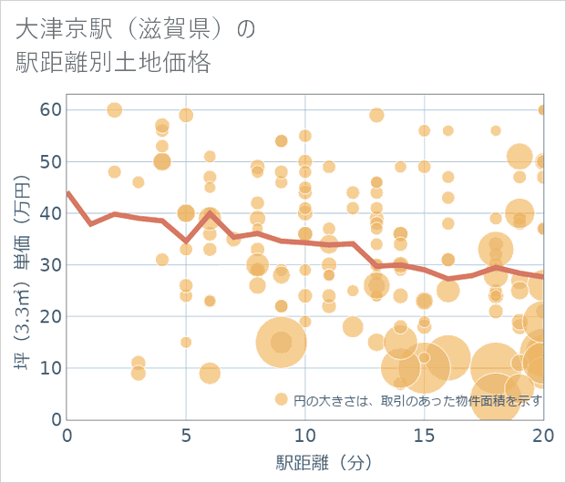 大津京駅(滋賀県)の徒歩距離別の土地坪単価