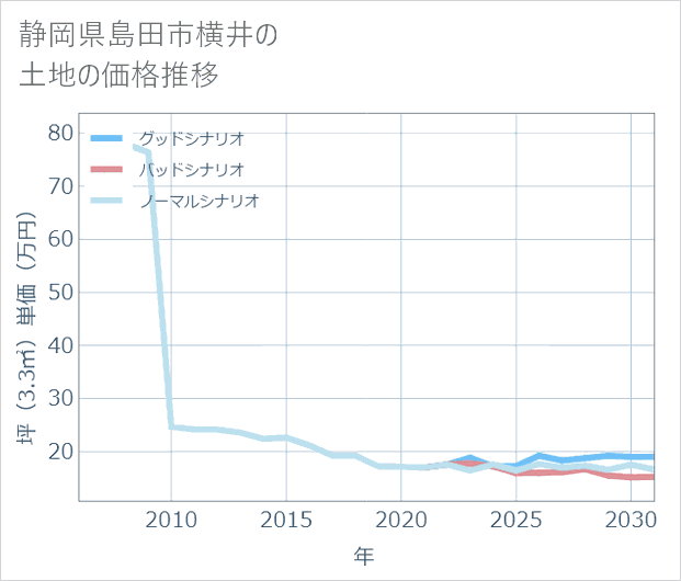 静岡県島田市横井の土地価格推移