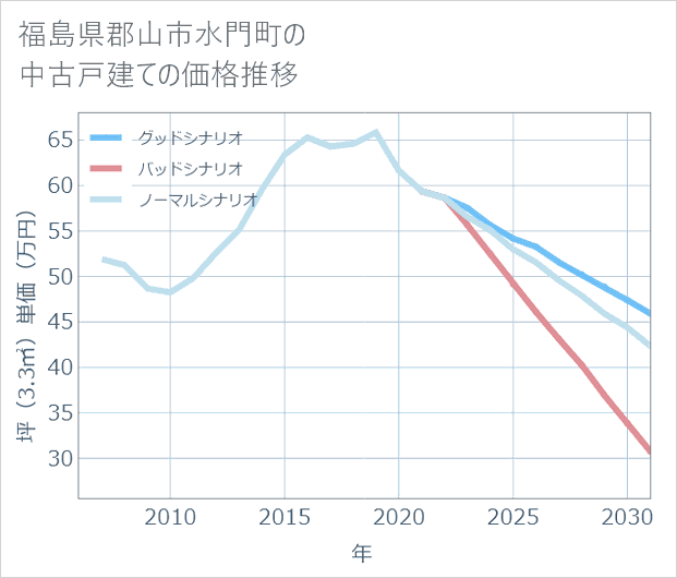 福島県郡山市水門町の中古戸建て価格推移