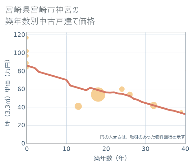 宮崎県宮崎市神宮の築年数別の中古戸建て坪単価
