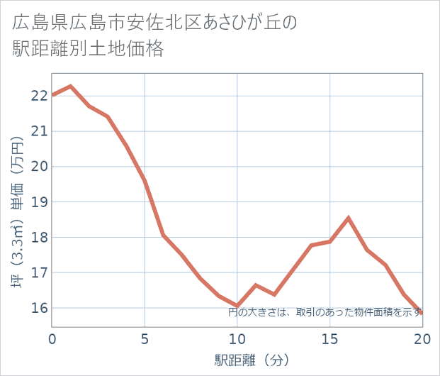 広島県広島市安佐北区あさひが丘の徒歩距離別の土地坪単価