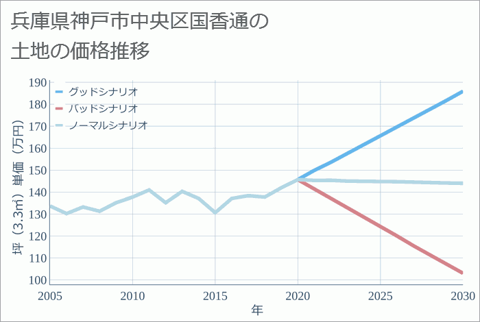 兵庫県神戸市中央区国香通の土地価格推移