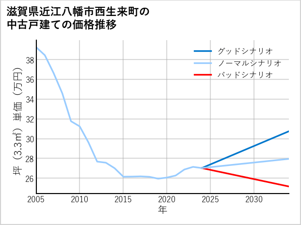 滋賀県近江八幡市西生来町の中古戸建て価格推移