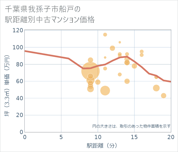 千葉県我孫子市船戸の徒歩距離別の中古マンション坪単価