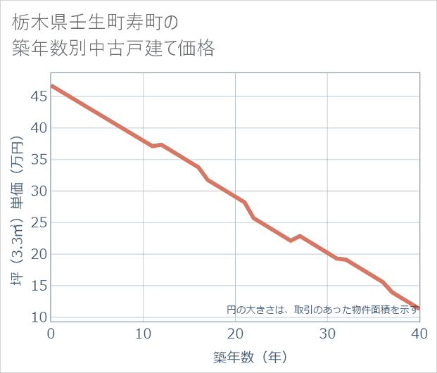 栃木県壬生町寿町の築年数別の中古戸建て坪単価