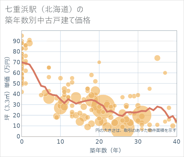七重浜駅(北海道)の築年数別の中古戸建て坪単価