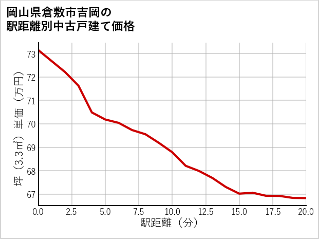 岡山県倉敷市吉岡の徒歩距離別の中古戸建て坪単価