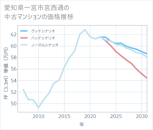 愛知県一宮市宮西通の中古マンション価格推移
