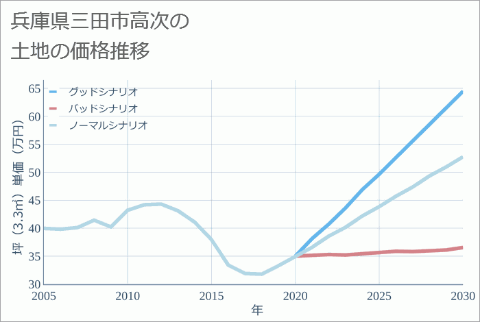 兵庫県三田市高次の土地価格推移