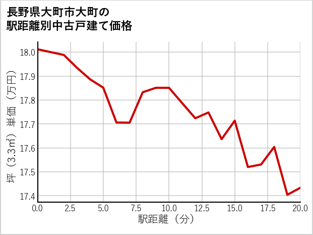 長野県大町市大町の徒歩距離別の中古戸建て坪単価