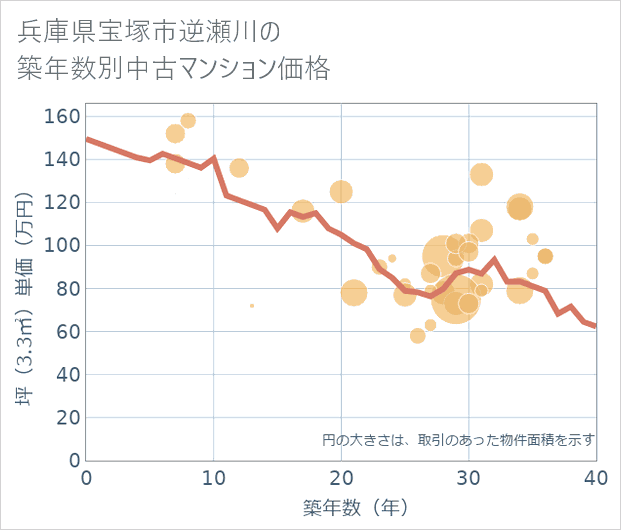 兵庫県宝塚市逆瀬川の築年数別の中古マンション坪単価