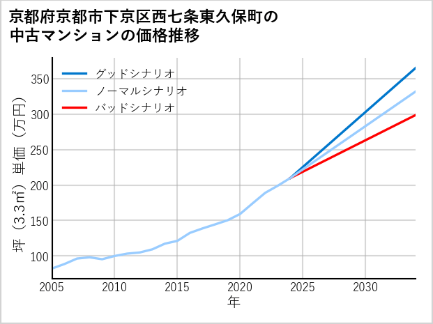 京都府京都市下京区西七条東久保町の中古マンション価格推移