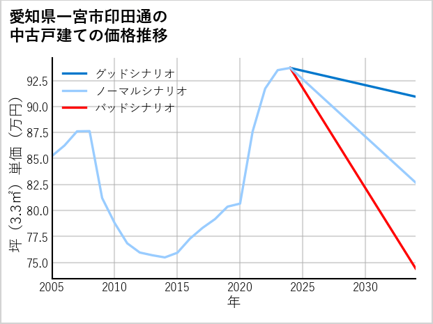愛知県一宮市印田通の中古戸建て価格推移