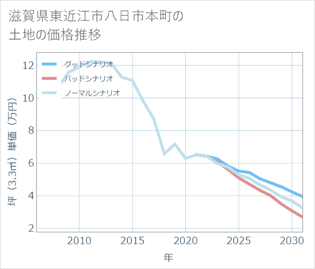滋賀県東近江市八日市本町の土地価格推移