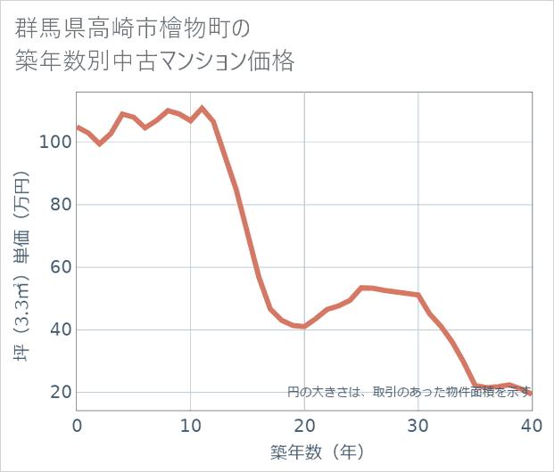 群馬県高崎市檜物町の築年数別の中古マンション坪単価