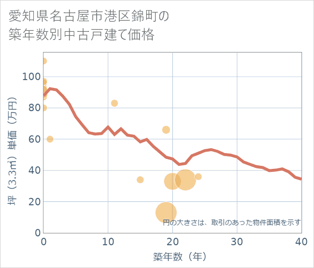 愛知県名古屋市港区錦町の築年数別の中古戸建て坪単価