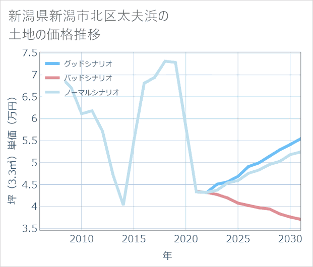 新潟県新潟市北区太夫浜の土地価格推移