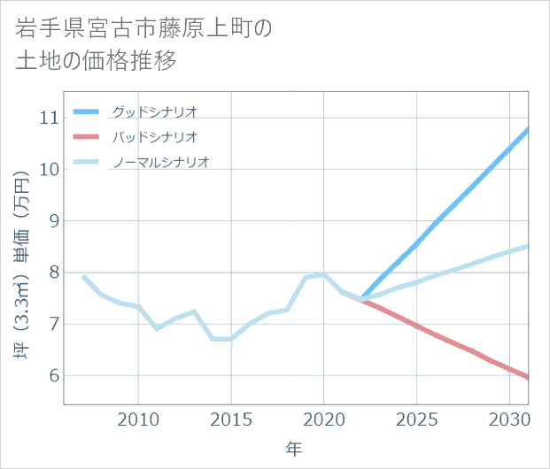岩手県宮古市藤原上町の土地価格推移