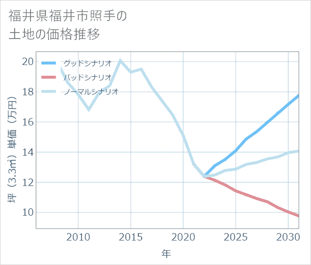 福井県福井市照手の土地価格推移