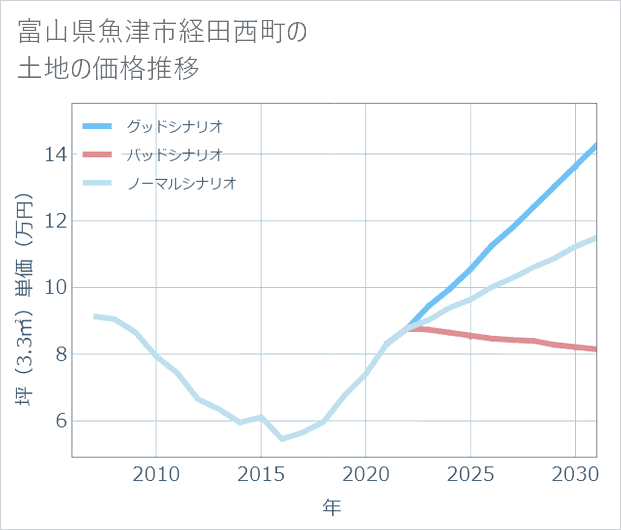 富山県魚津市経田西町の土地価格推移