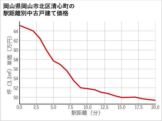 岡山県岡山市北区清心町の徒歩距離別の中古戸建て坪単価
