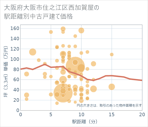 大阪府大阪市住之江区西加賀屋の徒歩距離別の中古戸建て坪単価