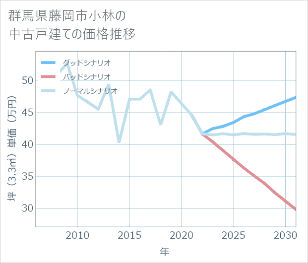 群馬県藤岡市小林の中古戸建て価格推移