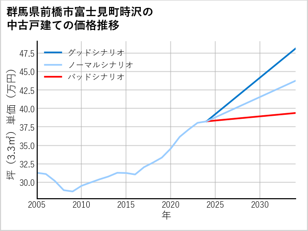 群馬県前橋市富士見町時沢の中古戸建て価格推移