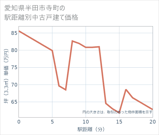 愛知県半田市寺町の徒歩距離別の中古戸建て坪単価