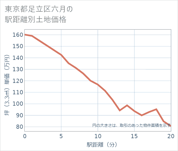 東京都足立区六月の徒歩距離別の土地坪単価