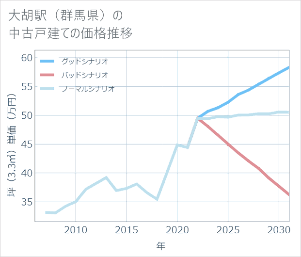 大胡駅(群馬県)の中古戸建て価格推移