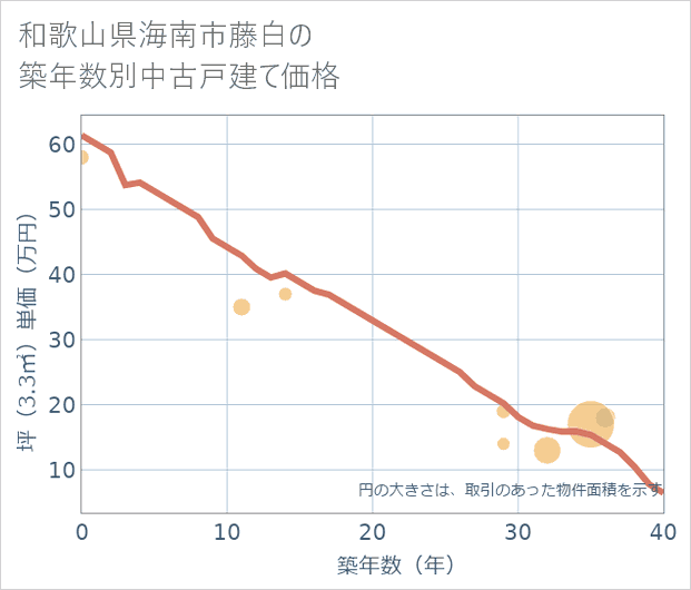 和歌山県海南市藤白の築年数別の中古戸建て坪単価