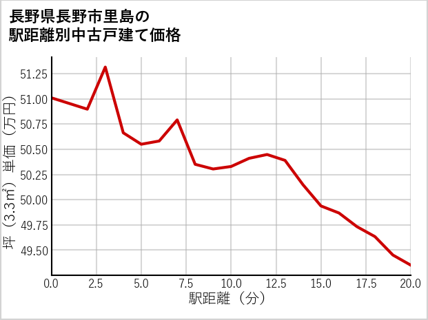 長野県長野市里島の徒歩距離別の中古戸建て坪単価
