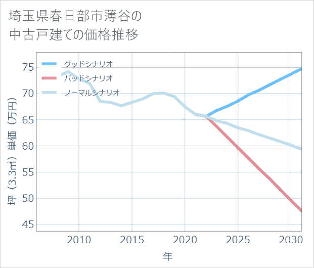 埼玉県春日部市薄谷の中古戸建て価格推移