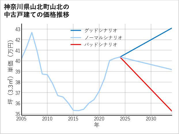 神奈川県山北町山北の中古戸建て価格推移