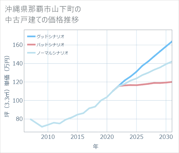 沖縄県那覇市山下町の中古戸建て価格推移