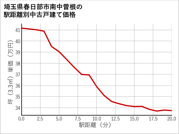 埼玉県春日部市南中曽根の徒歩距離別の中古戸建て坪単価
