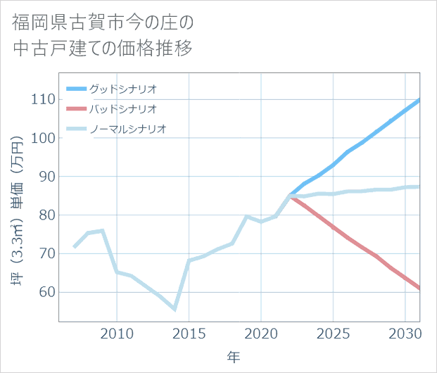 福岡県古賀市今の庄の中古戸建て価格推移